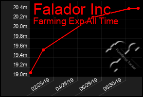 Total Graph of Falador Inc