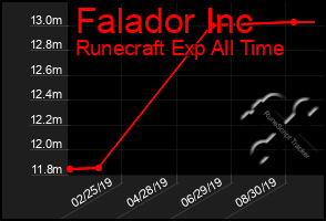 Total Graph of Falador Inc