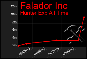 Total Graph of Falador Inc