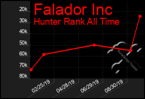 Total Graph of Falador Inc