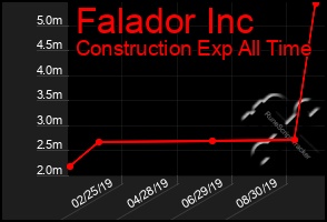 Total Graph of Falador Inc