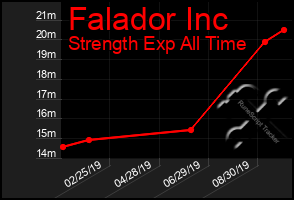 Total Graph of Falador Inc