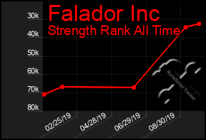 Total Graph of Falador Inc