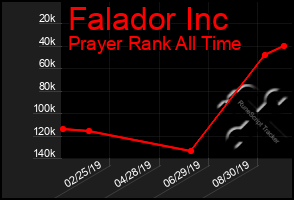 Total Graph of Falador Inc