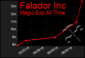 Total Graph of Falador Inc