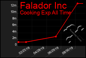 Total Graph of Falador Inc