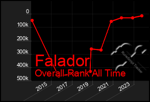 Total Graph of Falador