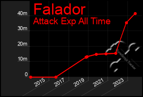 Total Graph of Falador