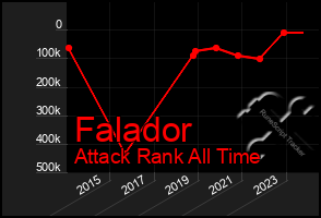 Total Graph of Falador