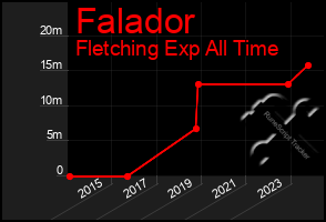 Total Graph of Falador