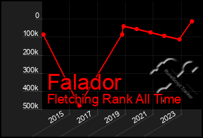 Total Graph of Falador