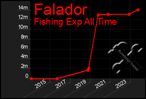 Total Graph of Falador