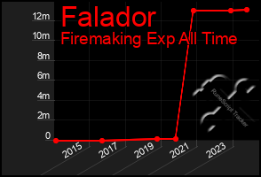 Total Graph of Falador