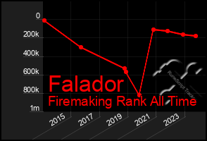 Total Graph of Falador