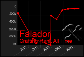 Total Graph of Falador