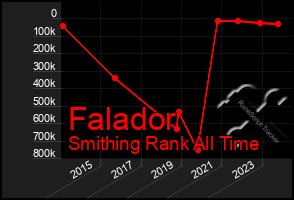 Total Graph of Falador