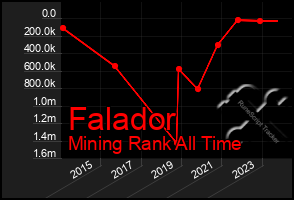 Total Graph of Falador