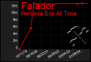 Total Graph of Falador