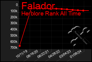 Total Graph of Falador