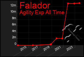 Total Graph of Falador