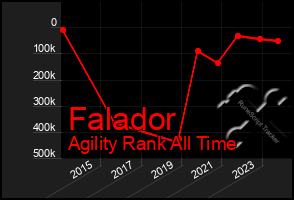 Total Graph of Falador