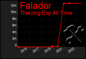 Total Graph of Falador