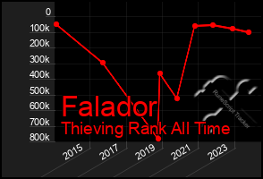 Total Graph of Falador