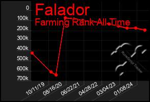 Total Graph of Falador