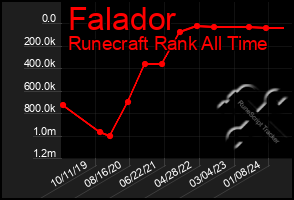 Total Graph of Falador