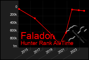 Total Graph of Falador