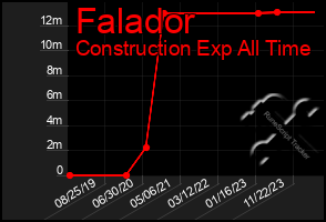 Total Graph of Falador