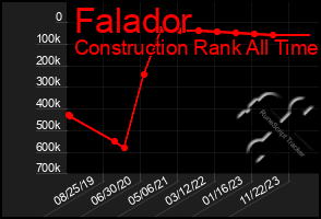 Total Graph of Falador