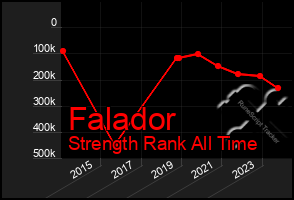 Total Graph of Falador