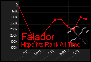 Total Graph of Falador