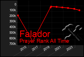 Total Graph of Falador