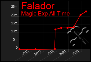 Total Graph of Falador