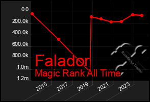 Total Graph of Falador