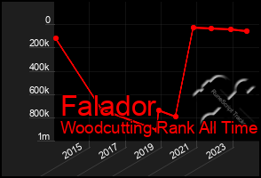 Total Graph of Falador