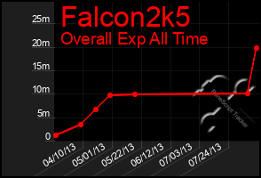 Total Graph of Falcon2k5