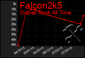 Total Graph of Falcon2k5