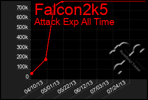 Total Graph of Falcon2k5