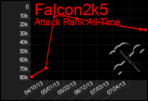 Total Graph of Falcon2k5
