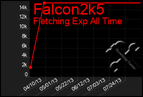 Total Graph of Falcon2k5