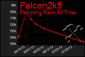Total Graph of Falcon2k5