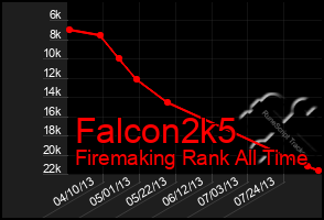 Total Graph of Falcon2k5