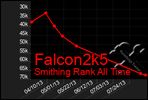 Total Graph of Falcon2k5