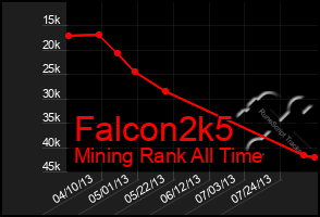 Total Graph of Falcon2k5