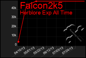 Total Graph of Falcon2k5