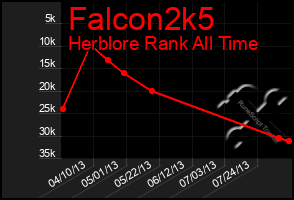 Total Graph of Falcon2k5