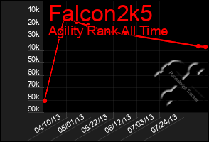Total Graph of Falcon2k5